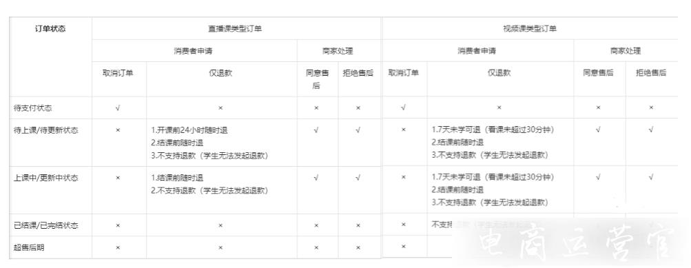 抖音小店虛擬商品如何處理售后退換貨?